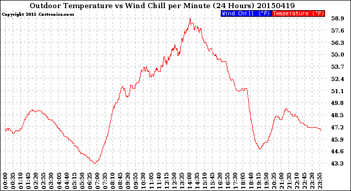 Milwaukee Weather Outdoor Temperature<br>vs Wind Chill<br>per Minute<br>(24 Hours)