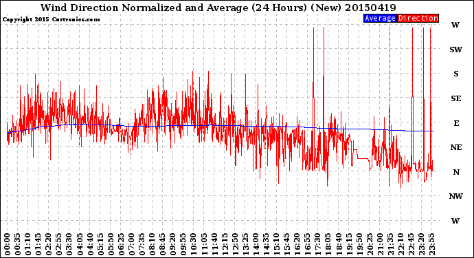 Milwaukee Weather Wind Direction<br>Normalized and Average<br>(24 Hours) (New)