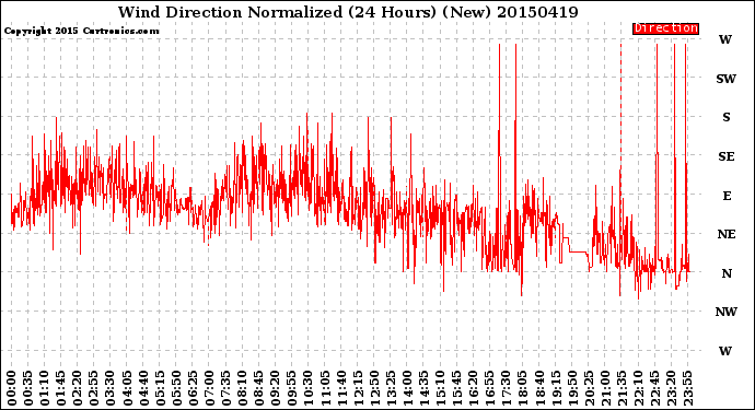 Milwaukee Weather Wind Direction<br>Normalized<br>(24 Hours) (New)