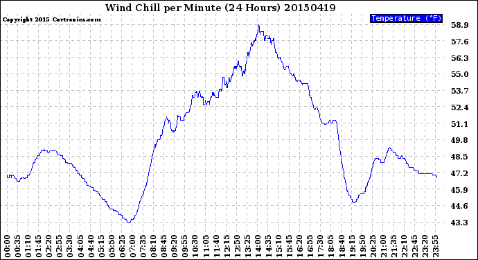 Milwaukee Weather Wind Chill<br>per Minute<br>(24 Hours)