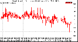 Milwaukee Weather Wind Direction<br>Normalized<br>(24 Hours) (Old)