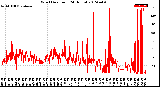 Milwaukee Weather Wind Direction<br>(24 Hours)