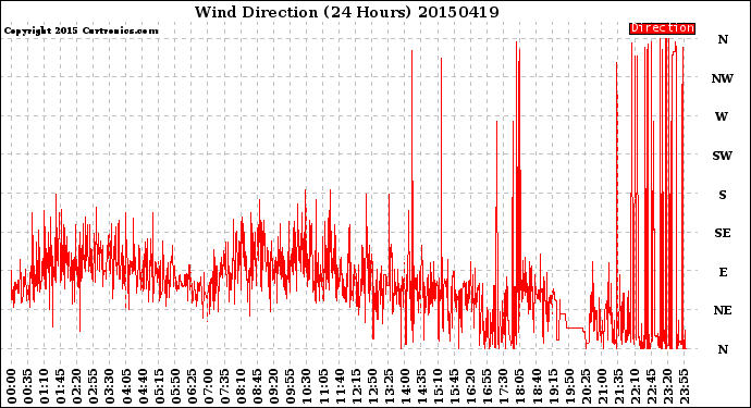 Milwaukee Weather Wind Direction<br>(24 Hours)