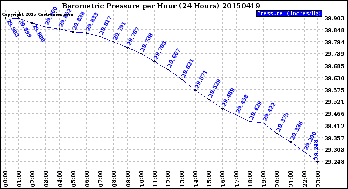 Milwaukee Weather Barometric Pressure<br>per Hour<br>(24 Hours)