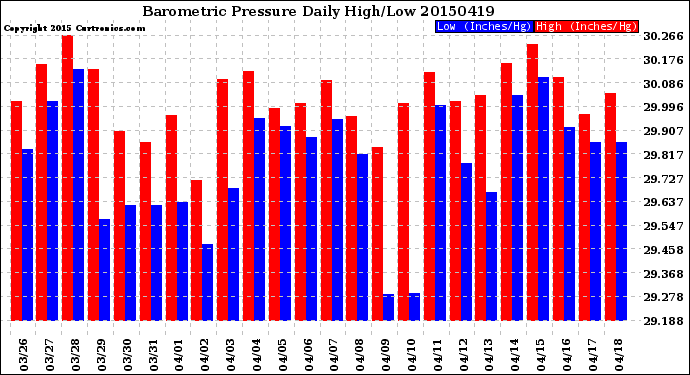 Milwaukee Weather Barometric Pressure<br>Daily High/Low