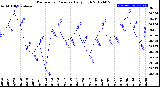 Milwaukee Weather Barometric Pressure<br>Daily High