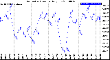 Milwaukee Weather Barometric Pressure<br>Daily Low