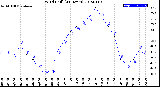 Milwaukee Weather Wind Chill<br>(24 Hours)