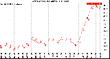 Milwaukee Weather Dew Point<br>(24 Hours)