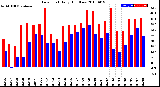 Milwaukee Weather Dew Point<br>Daily High/Low