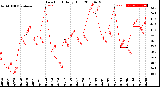 Milwaukee Weather Dew Point<br>Daily High