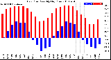 Milwaukee Weather Dew Point<br>Monthly High/Low