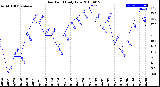 Milwaukee Weather Dew Point<br>Daily Low