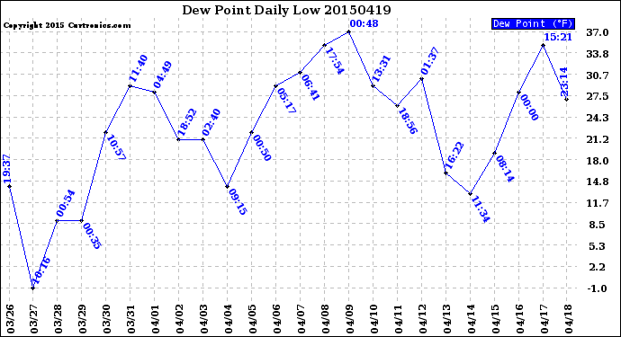 Milwaukee Weather Dew Point<br>Daily Low