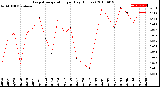 Milwaukee Weather Evapotranspiration<br>per Day (Inches)