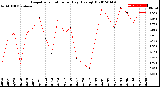 Milwaukee Weather Evapotranspiration<br>per Day (Ozs sq/ft)