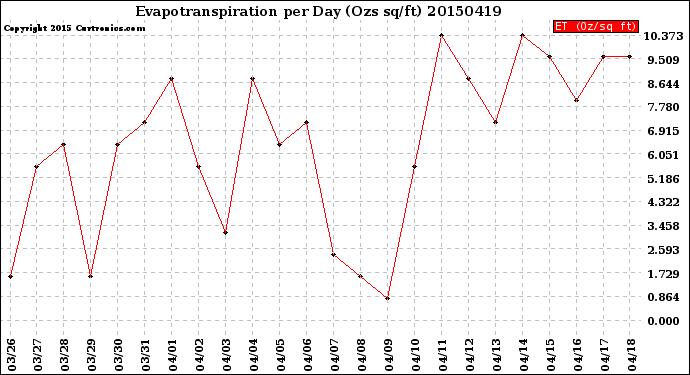 Milwaukee Weather Evapotranspiration<br>per Day (Ozs sq/ft)