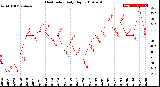 Milwaukee Weather Heat Index<br>Daily High