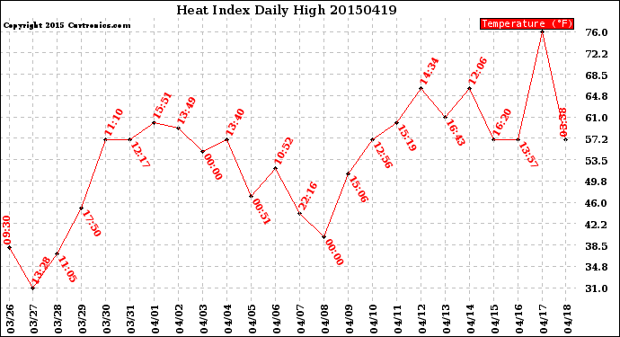 Milwaukee Weather Heat Index<br>Daily High