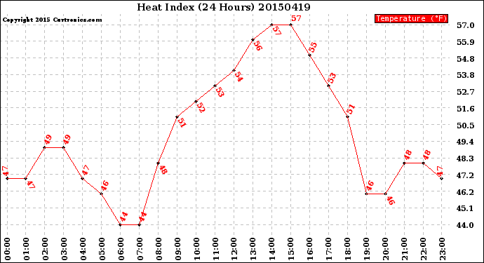 Milwaukee Weather Heat Index<br>(24 Hours)