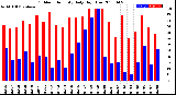 Milwaukee Weather Outdoor Humidity<br>Daily High/Low