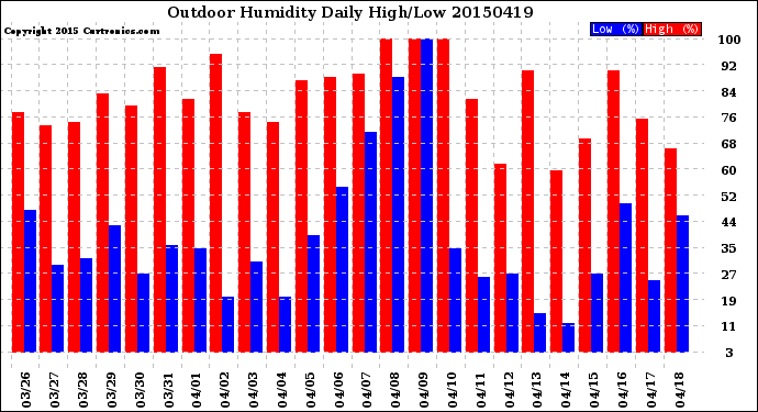 Milwaukee Weather Outdoor Humidity<br>Daily High/Low