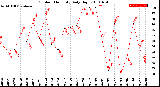 Milwaukee Weather Outdoor Humidity<br>Daily High