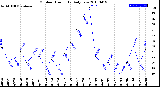 Milwaukee Weather Outdoor Humidity<br>Daily Low