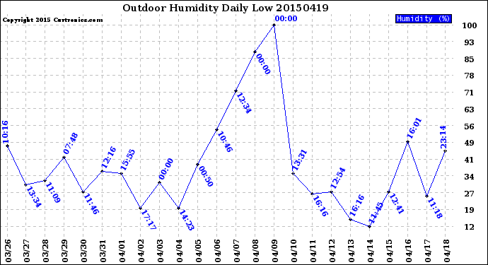 Milwaukee Weather Outdoor Humidity<br>Daily Low