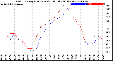 Milwaukee Weather Outdoor Temperature<br>vs Wind Chill<br>(24 Hours)