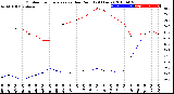 Milwaukee Weather Outdoor Temperature<br>vs Dew Point<br>(24 Hours)