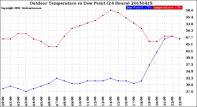 Milwaukee Weather Outdoor Temperature<br>vs Dew Point<br>(24 Hours)