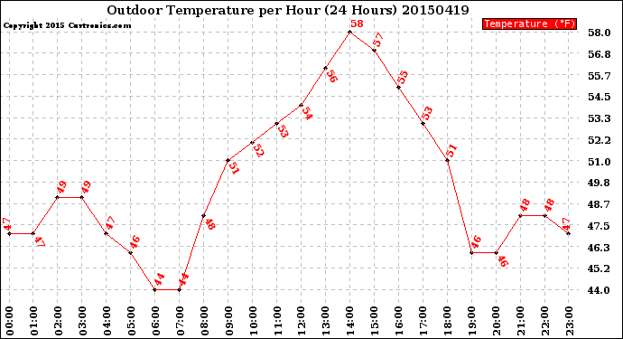 Milwaukee Weather Outdoor Temperature<br>per Hour<br>(24 Hours)