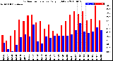 Milwaukee Weather Outdoor Temperature<br>Daily High/Low