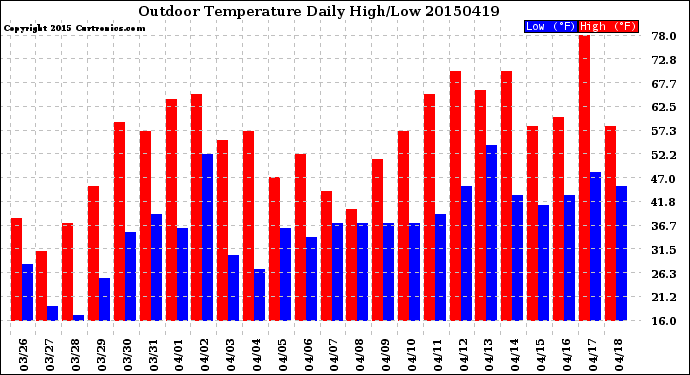 Milwaukee Weather Outdoor Temperature<br>Daily High/Low