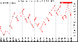 Milwaukee Weather Outdoor Temperature<br>Daily High