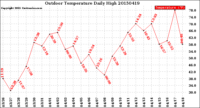 Milwaukee Weather Outdoor Temperature<br>Daily High