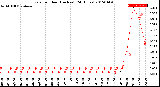 Milwaukee Weather Rain<br>per Hour<br>(Inches)<br>(24 Hours)