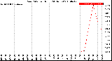 Milwaukee Weather Rain Rate<br>per Hour<br>(24 Hours)