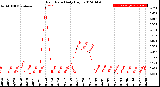 Milwaukee Weather Rain Rate<br>Daily High