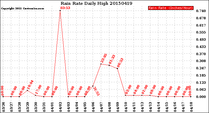 Milwaukee Weather Rain Rate<br>Daily High