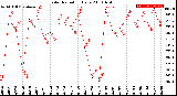 Milwaukee Weather Solar Radiation<br>Daily