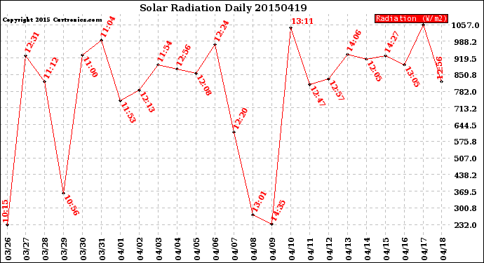 Milwaukee Weather Solar Radiation<br>Daily