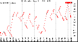 Milwaukee Weather THSW Index<br>Daily High