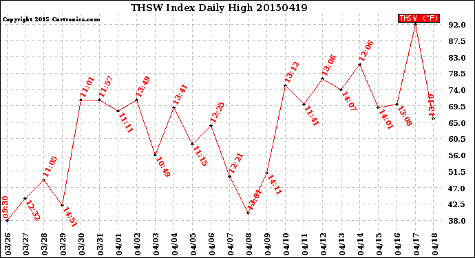 Milwaukee Weather THSW Index<br>Daily High