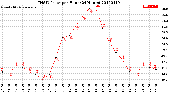 Milwaukee Weather THSW Index<br>per Hour<br>(24 Hours)