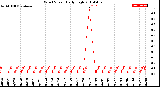 Milwaukee Weather Wind Speed<br>Daily High