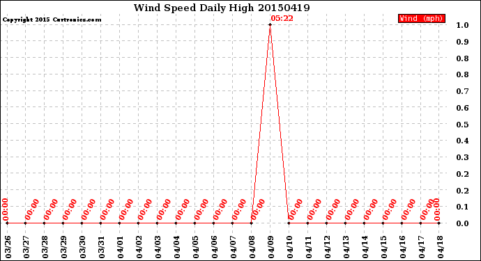 Milwaukee Weather Wind Speed<br>Daily High