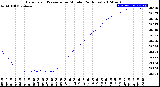 Milwaukee Weather Barometric Pressure<br>per Minute<br>(24 Hours)