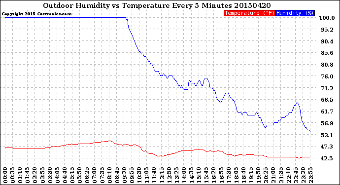 Milwaukee Weather Outdoor Humidity<br>vs Temperature<br>Every 5 Minutes